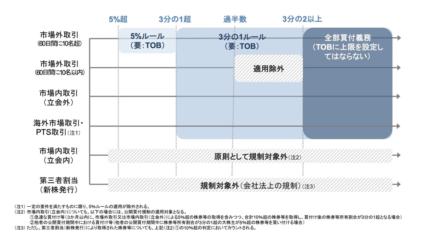 公開買付（TOB）・大量保有報告制度等の見直しと改正金商法 - BUSINESS